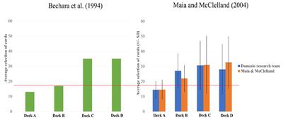 Reanalyzing the Maia and McClelland (2004) Empirical Data: How Do Participants Really Behave in the Iowa Gambling Task?